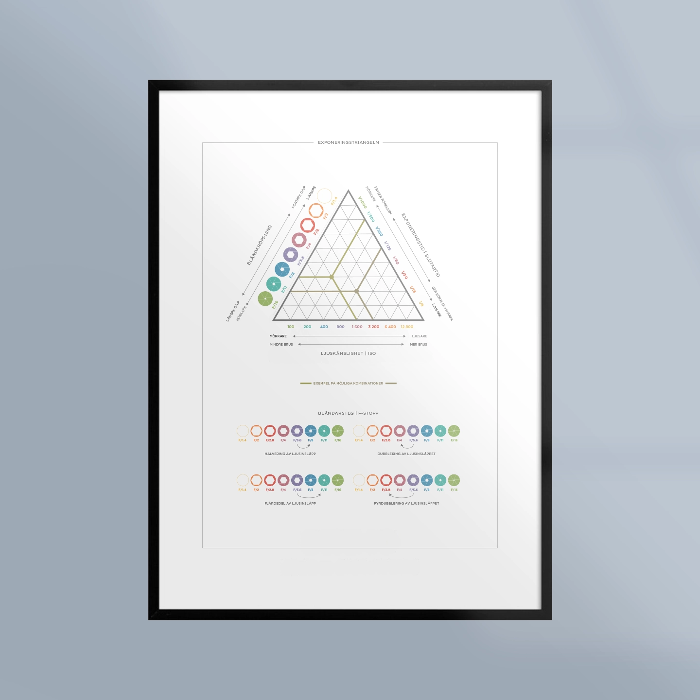 Poster Tavla Fotografi Kamera Exponeringstriangeln Ram Kunskapat 1