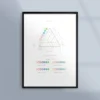 Poster med kamerans exponeringstriangel
